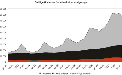 Figur 1.2 Gamle EØS/EFTA-land er de landene som
var omfattet av EØS-avtalen og EFTA-konvensjonen inntil
2004. Nye EU-land er de 12 landene som deretter har kommet med.
Nordiske borgere trenger ikke arbeidstillatelse og er følgelig
ikke inkludert.