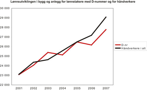 Figur 11.1 Utviklingen i månedslønn for lønnstakere
i bygg og anlegg 2001 – 2007. Lønnstakere
med D-nummer og håndverkere