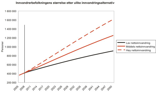 Figur 2.2 Framskrivninger av innvandrerbefolkningens størrelse
under ulike forutsetninger om nettoinnvandring, 2005 – 2050
