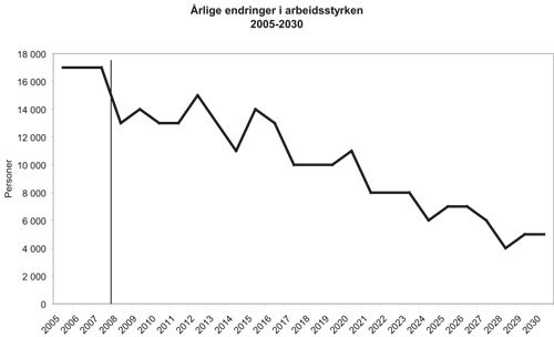 Figur 2.3 Årlig vekst i arbeidsstyrken, 2005 – 2030.
Middelalternativet