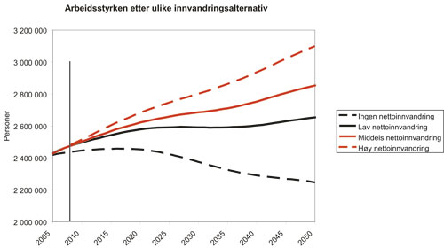 Figur 2.4 Framskrivninger av arbeidsstyrken under ulike forutsetninger
om nettoinnvandring, 2005 til 2050