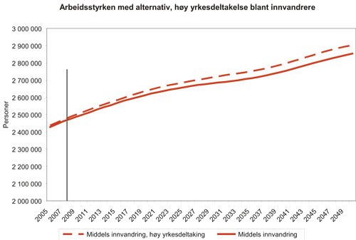 Figur 2.5 Framskrivninger av arbeidsstyrken under forutsetning om middels
nettoinnvandring og at yrkesdeltakelsen til innvandrerne tilsvarer
yrkesdeltakelsen til norskfødte med samme kjønn
og alder (høy yrkesdeltakelse), 2005 til 2050