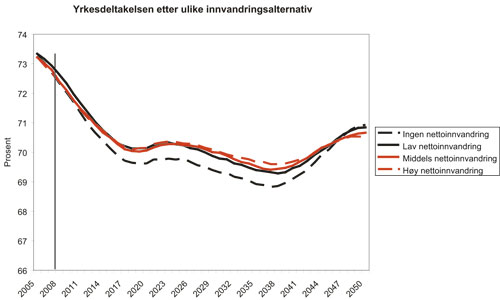 Figur 2.6 Framskrivninger av yrkesdeltakelsen (arbeidsstyrken i pst.
av befolkningen i arbeidsdyktig alder) under ulike forutsetninger
om nettoinnvandring, 2005 til 2050