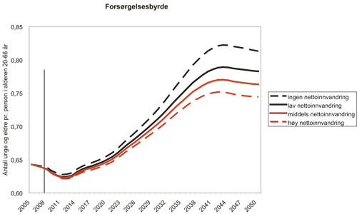 Figur 2.7 Forsørgelsesbyrde for unge og eldre. Antall personer
0 – 19 år og 67 år
og over pr. person 20 – 66 år
under ulike forutsetninger om nettoinnvandring
