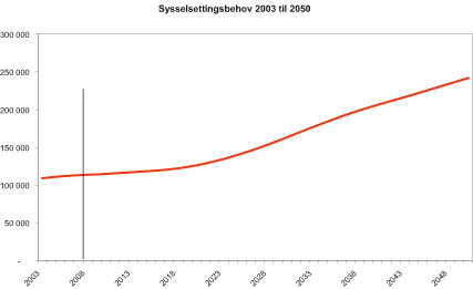 Figur 2.8 Familieomsorgen er holdt konstant på 2002-nivå.
Dekningsgrader og standarder er holdt konstant på 2003-nivå.
Standarden er definert som antall timeverk pr. beboer (institusjon)
eller pr. mottaker (hjemmetjenester). Dekningsgradene er definert
som andel av befolkningen innenfor ulike kjønns- og aldersgrupper
som bor i institusjon eller mottar hjemmebaserte tjenester. Endringer
i sysselsettingsbehovet blir da kun drevet av demografiske endringer.