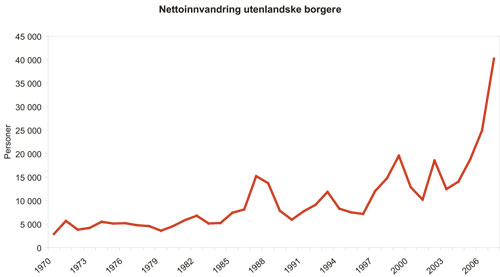 Figur 3.1 Nettoinnvandring i perioden 1970 til 2007. Utenlandske statsborgere