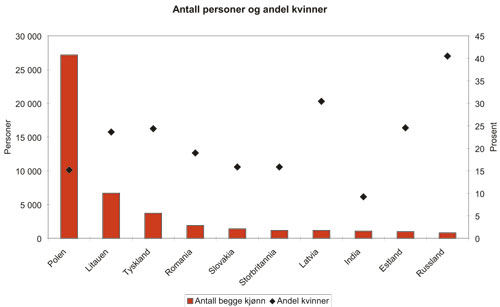 Figur 3.10 Førstegangstillatelser til arbeidsinnvandrere. Antall
personer (venstre akse) og kvinneandel (høyre akse). 10
største land i 2007