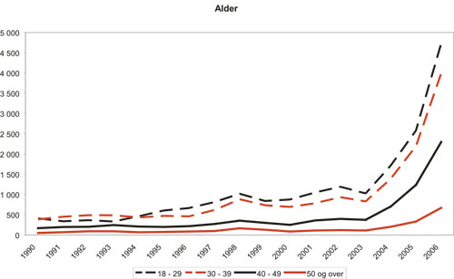 Figur 3.11 Førstegangsinnflyttinger av ikke-nordiske arbeidsinnvandrere
etter alder. 1990 – 2006