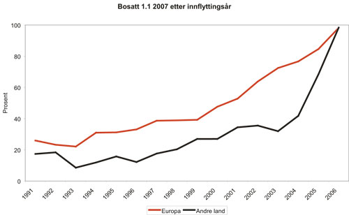 Figur 3.12 Andel av arbeidsinnvandrerne bosatt i Norge 1.1. 2007 etter år
flyttet til Norge. Innvandrere fra Europa og fra andre land. Prosent