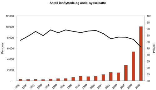 Figur 3.14 Figur Antall innflyttede ikke-nordiske arbeidsinnvandrere (stolper)
og andel sysselsatte 4. kvartal 2006 etter innvandringsår
(graf)