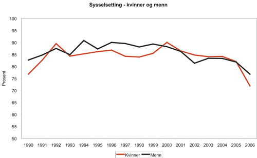 Figur 3.16 Andel sysselsatte arbeidsinnvandrere 4. kvartal 2006 etter
innflyttingsår og kjønn. Prosent