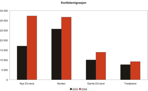 Figur 3.4 Merknad: Med nye EU-land menes her de som ble medlemmer
fra 1. mai 2004: Estland, Kypros, Latvia, Litauen, Malta, Polen,
Slovakia, Slovenia, Tsjekkia, Ungarn.