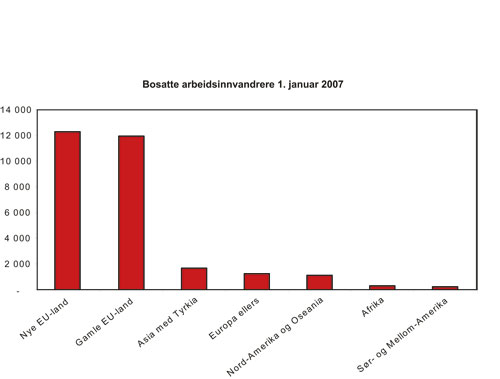 Figur 3.5 Ikke-nordiske arbeidsinnvandrere bosatt i Norge 1.1.2007, etter
opprinnelig landregion. Kun personer innflyttet etter 1989. Absolutte
tall 1.1 2007