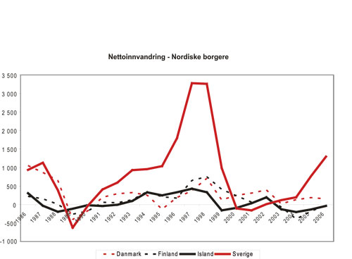 Figur 3.6 Nordiske borgeres nettoinnvandring til Norge i perioden 1986 – 2006