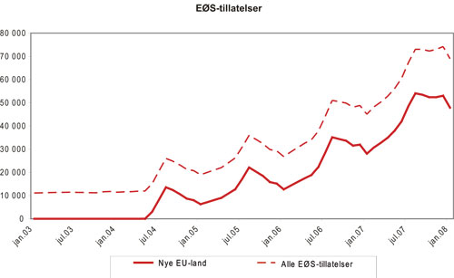 Figur 3.7 Merknad: Med nye EU-land menes de 10 landene som ble medlem
av EU i mai 2004: Polen, Litauen, Latvia, Estland, Ungarn, Tsjekkia, Slovakia,
Slovenia, Malta og Kypros. Bulgaria og Romania kom med i EØS
fra august 2007 og er regnet med fra dette tidspunktet.