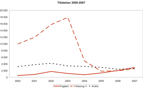 Figur 3.8 Antall førstegangs arbeidstillatelser til tredjelandsborgere
2000 – 2007