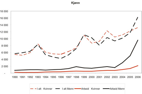 Figur 3.9 Antall førstegangsinnflyttinger for ikke-nordiske
innvandrere i perioden 1990 – 2006 etter kjønn.
Arbeidsinnvandring og totalt