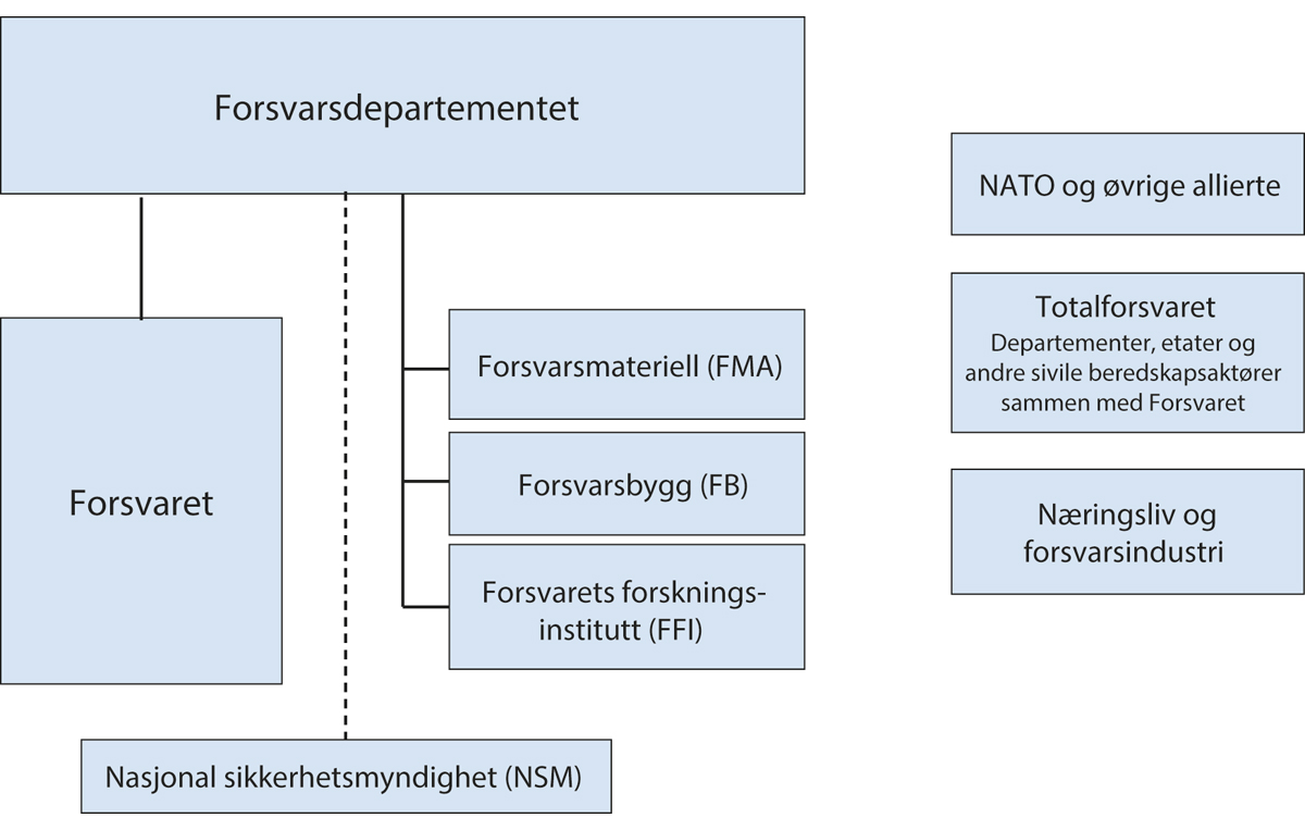 Figur 1.1 Aktører i forsvarssektoren