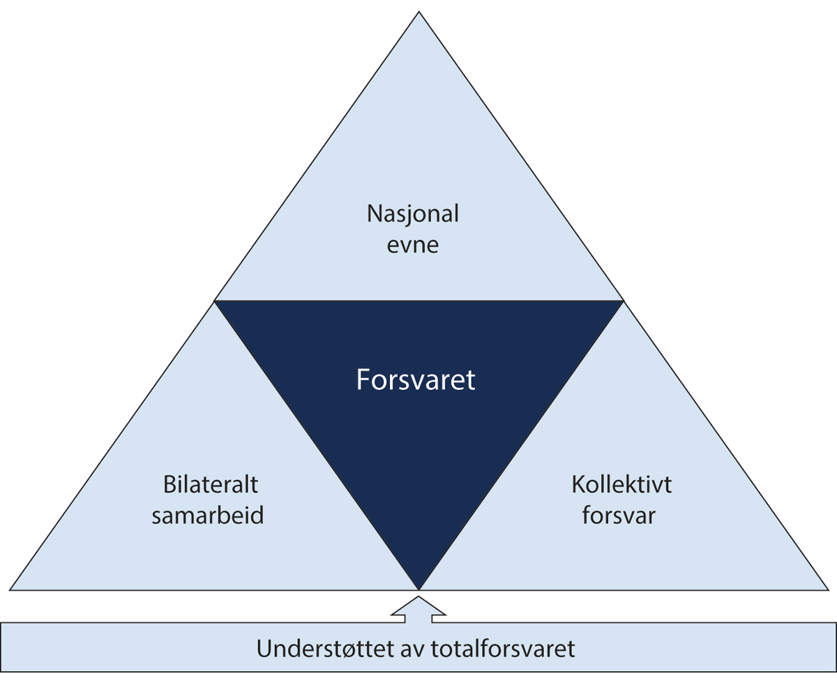 Figur 3.1 Forsvarskonseptet