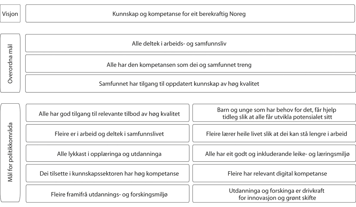 Figur 1.1 Målbilde for Kunnskapsdepartementet for budsjettåret 2020