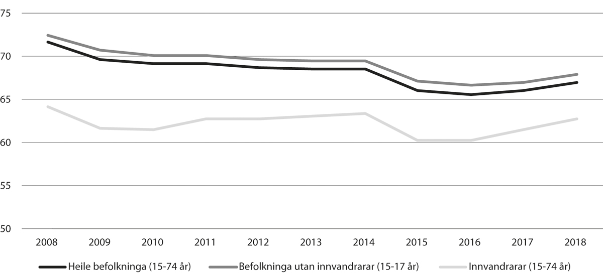 Figur 11.1 Sysselsetjing for innvandrarar, befolkninga utan innvandrarar og befolkninga i alt. Prosentpoeng. 4. kvartal 2018
