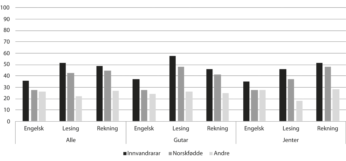 Figur 11.10 Delen elevar på meistringsnivå 1 og 2 i nasjonale prøver i engelsk, lesing og rekning på 8. trinn, etter innvandringskategori, 2018 (pst.)
