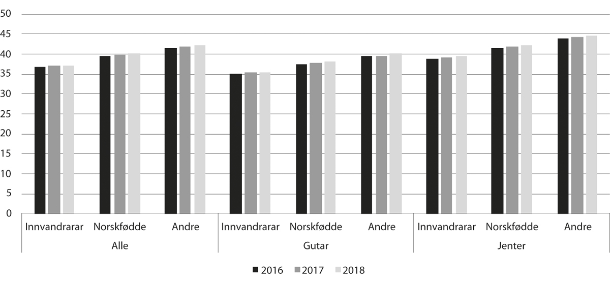 Figur 11.11 Grunnskulepoeng etter innvandringskategori og kjønn, 2016–18
