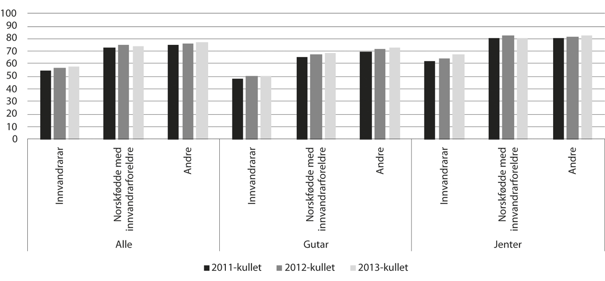 Figur 11.12 Delen som starta i vidaregåande opplæring i skuleåret 2011–12 (2011-kullet) til 2013–14 (2013-kullet), og som fullførte og bestod vidaregåande opplæring i løpet av fem år, etter innvandringskategori og kjønn (pst.)
