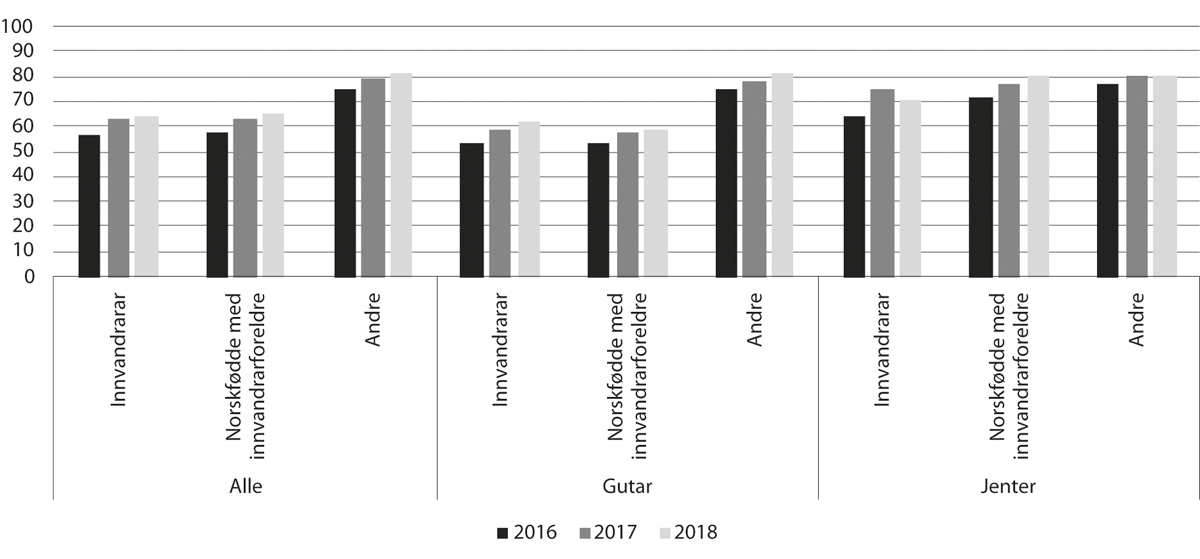 Figur 11.13 Delen innvandrarar og norskfødde med innvandrarforeldre med læreplass som første ønske som har fått godkjend lærekontrakt eller plass som lærekandidat1, 2016–18 (pst.)
