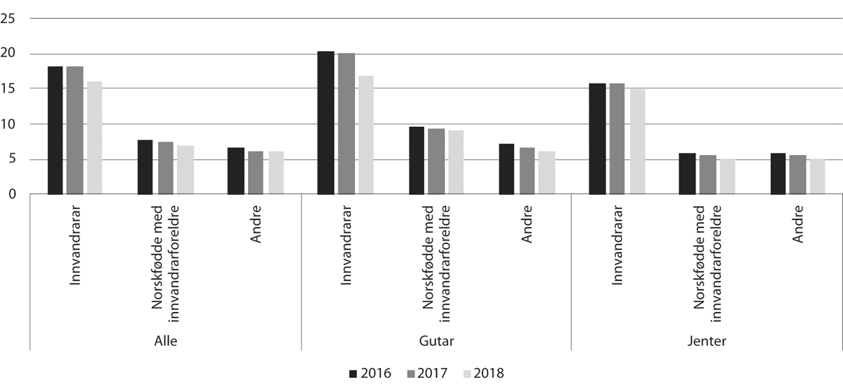 Figur 11.14 Delen i alderen 16–25 år som verken er i utdanning, arbeid eller har fullført vidaregåande opplæring,* etter innvandringskategori og kjønn, 2016–18 (pst.)
