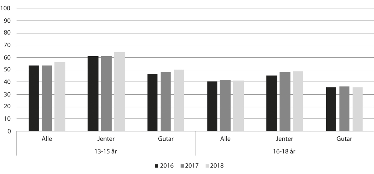 Figur 11.15 Delen innvandrarar i alderen 25–30 som har fullført vidaregåande opplæring, etter alder då dei kom til landet, 2016–18 (pst.)
