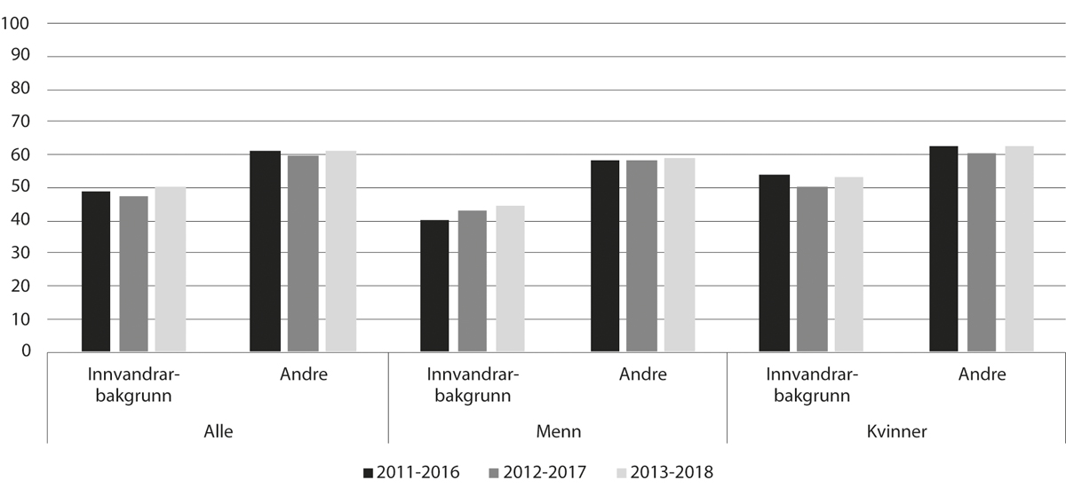 Figur 11.16 Delen personar med innvandrarbakgrunn, 25 år og eldre, som starta i vidaregåande opplæring for første gong i skuleåret 2011–12 til 2013–18, og som har fullført og bestått innan fem år (pst.)

