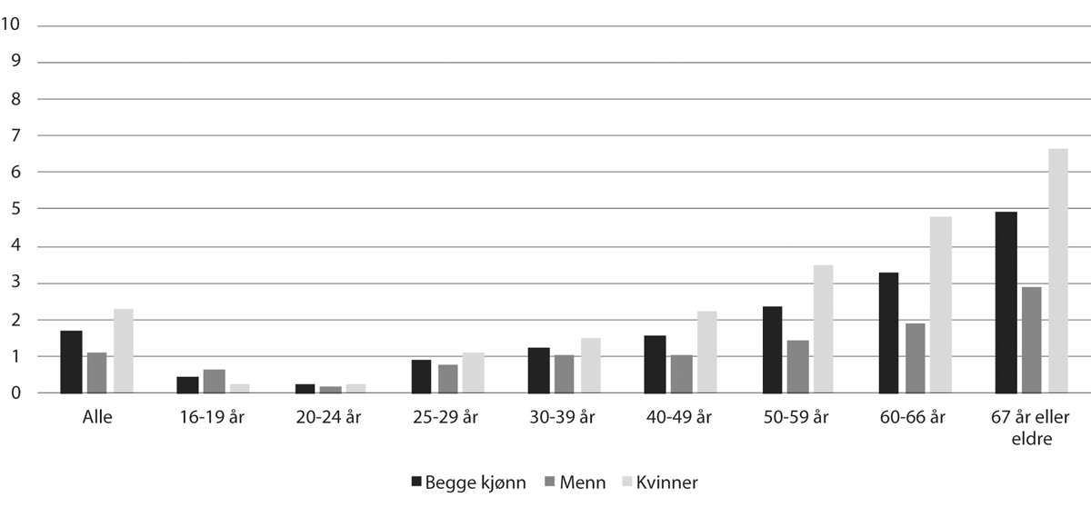 Figur 11.17 Delen innvandrarar 16 år og eldre som ikkje har fullført grunnskuleutdanning* eller høgare nivå, fordelte på alderskategoriar og kjønn, 2018 (pst.)
