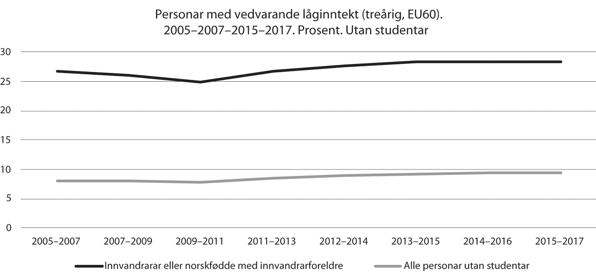 Figur 11.18 Personar med vedvarande låginntekt (treårig, EU60)
