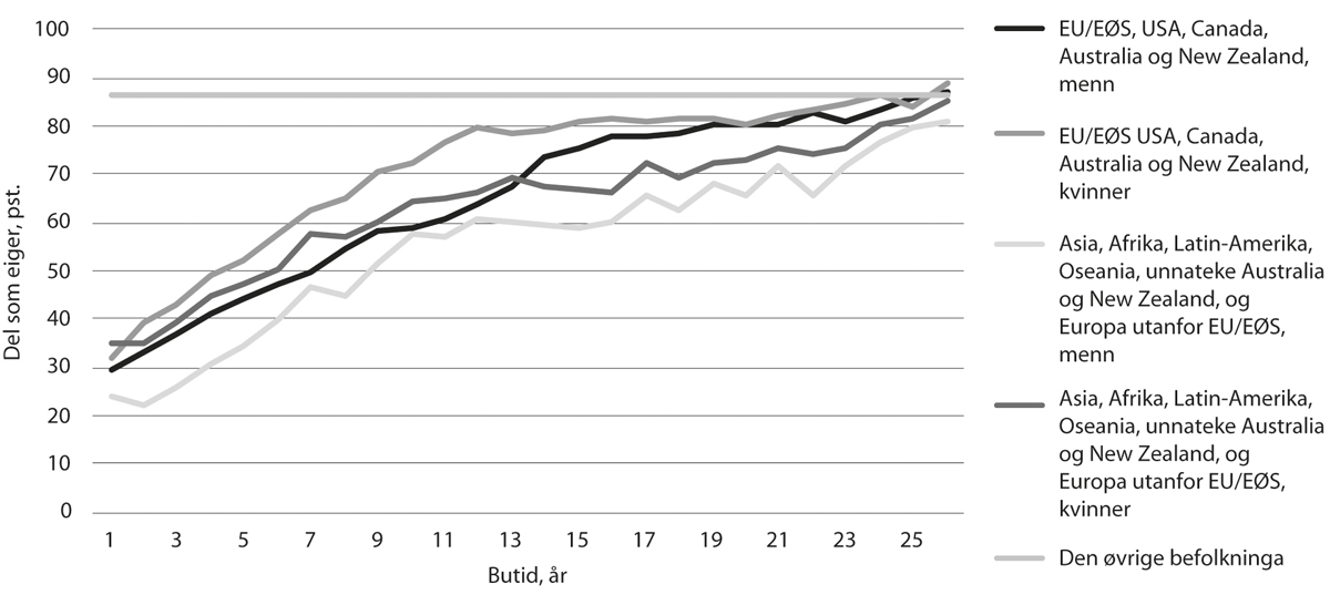 Figur 11.21 Del av innvandrarar som eig, fordelt på butid, 2018
