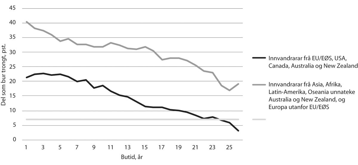 Figur 11.22 Del av innvandrarar som bur trongt, fordelt på butid, 2018
