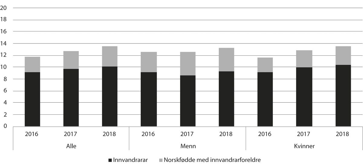 Figur 11.23 Del med innvandrarbakgrunn (innvandrarar og norskfødde med innvandrarforeldre) blant studentane i barnehagelærarutdanninga, 2016–18 (pst.)
