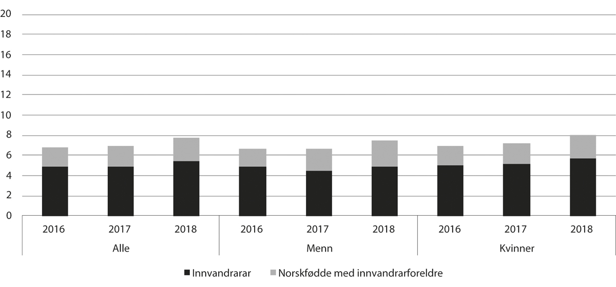 Figur 11.24 Delen innvandrarar og norskfødde med innvandrarforeldre blant studentar under utdanning for å bli lærar1, 2016–18 (pst.)
