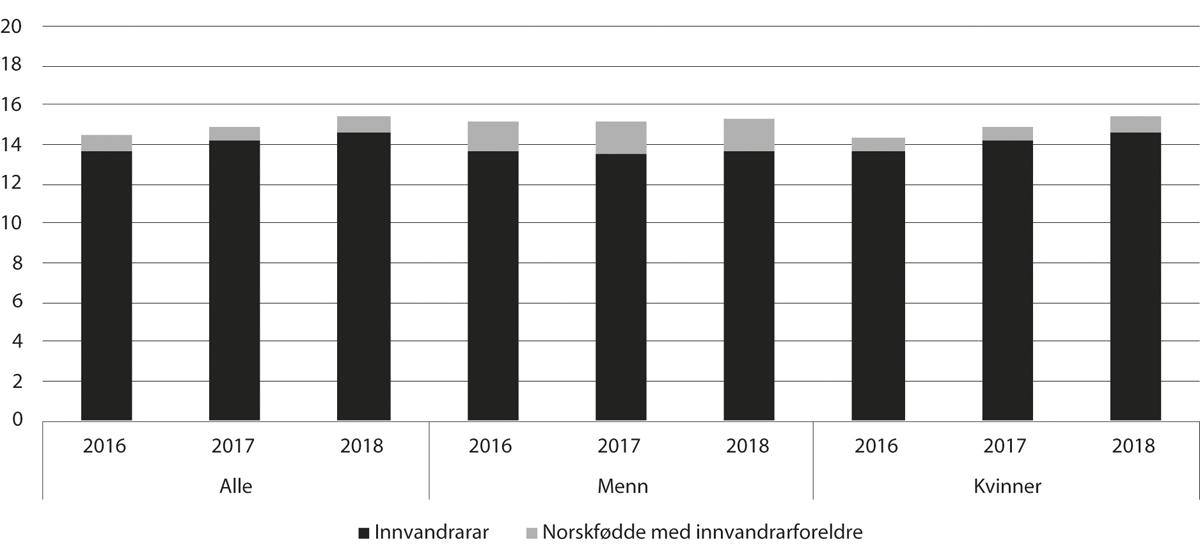 Figur 11.25 Delen innvandrarar og norskfødde med innvandrarforeldre blant dei tilsette i barnehagane, 2016–18 (pst.)
