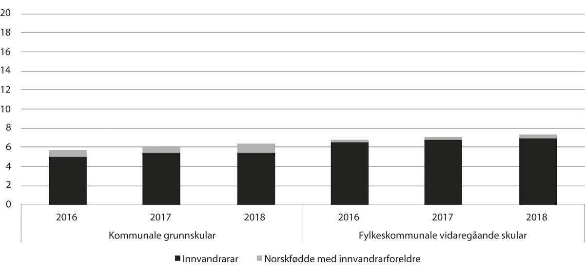 Figur 11.26 Delen innvandrarar og norskfødde med innvandrarforeldre blant undervisningspersonalet* i grunnskular og i vidaregåande skular, 2016–18 (pst.)
