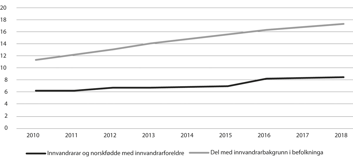 Figur 11.27 Utviklinga i delen med innvandrarbakgrunn i befolkninga og blant tilsette i barnevernet, 2008–18
