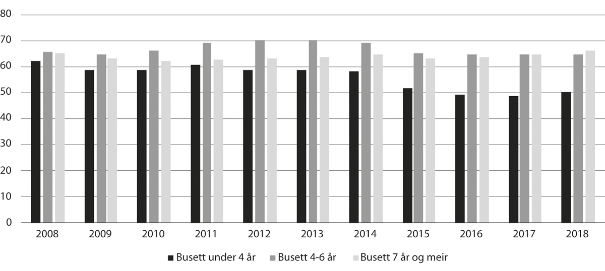 Figur 11.3 Sysselsetjing etter butid. Prosentpoeng. 4. kvartal 2008–18
