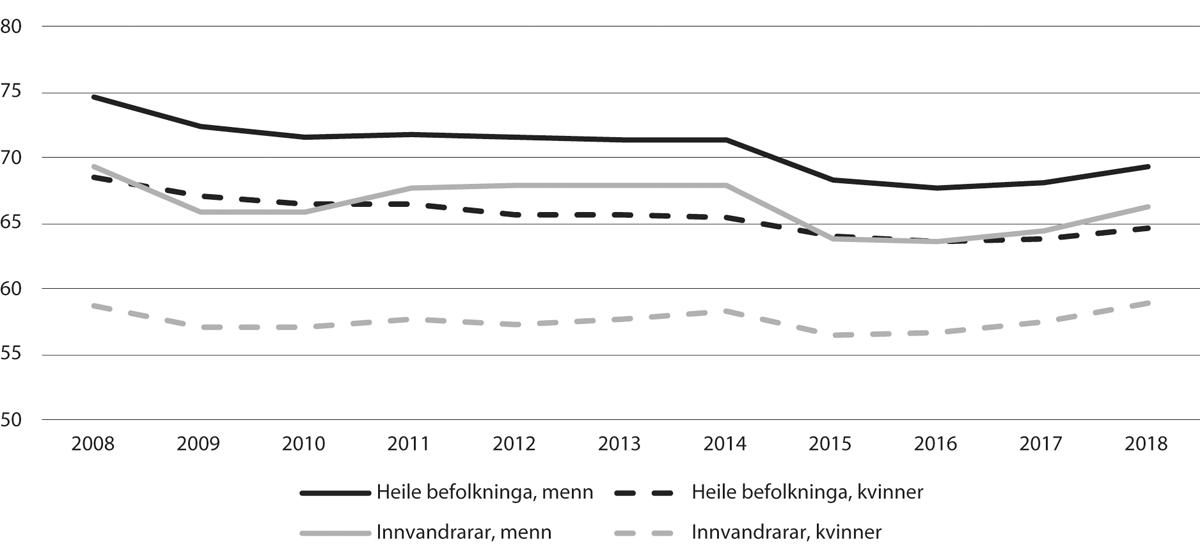 Figur 11.4 Sysselsetjing etter kjønn. Prosentpoeng. 4. kvartal 2008–18.
