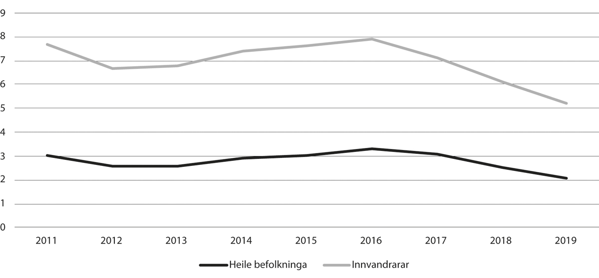 Figur 11.6 Del arbeidsledige blant innvandrarar og befolkninga i alt. pst. av arbeidsstyrken. 2. kvartal 2011–19
