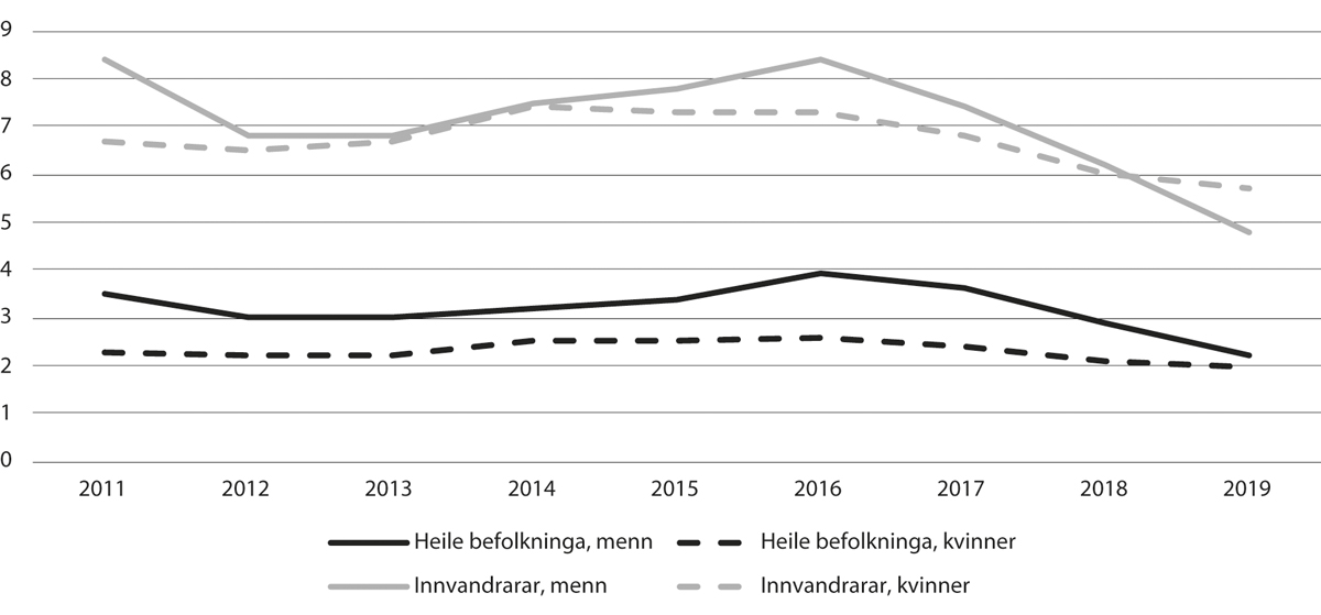 Figur 11.8 Arbeidsløyse etter kjønn. pst. av arbeidsstyrken. 2. kvartal 2011–19

