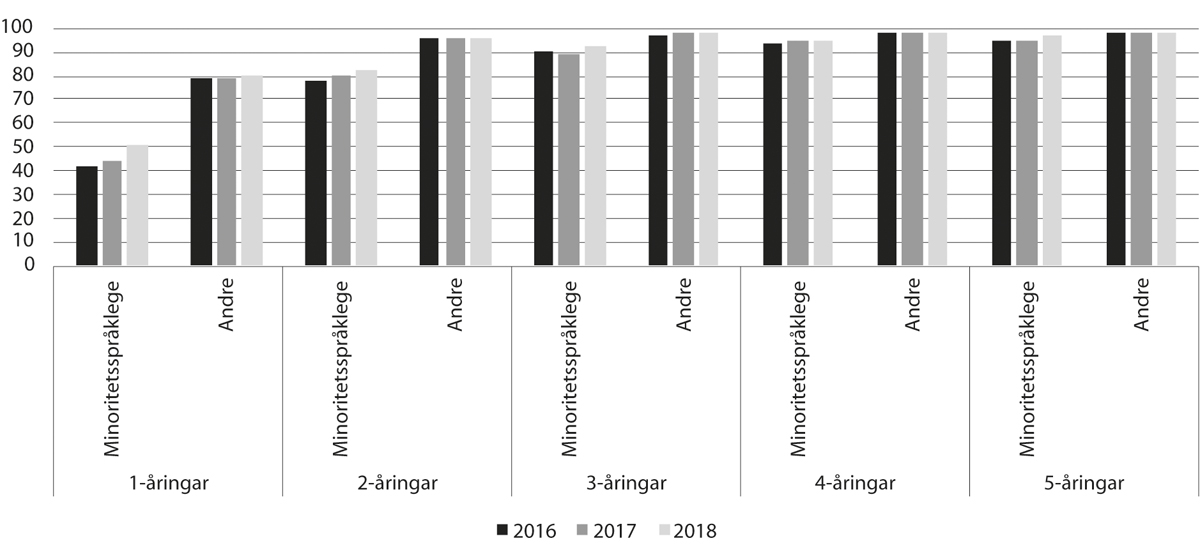 Figur 11.9 Delen barn i barnehage blant minoritetsspråklege barn og andre barn, 2016–18 (pst.)
