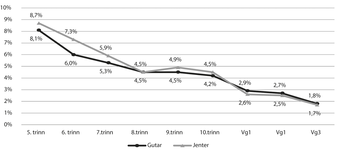Figur 4.1 Prosentdelen gutar og jenter som oppgir at dei blir mobba av medelevar to til tre gongar i månaden eller meir, fordelt på kjønn og klassetrinn
