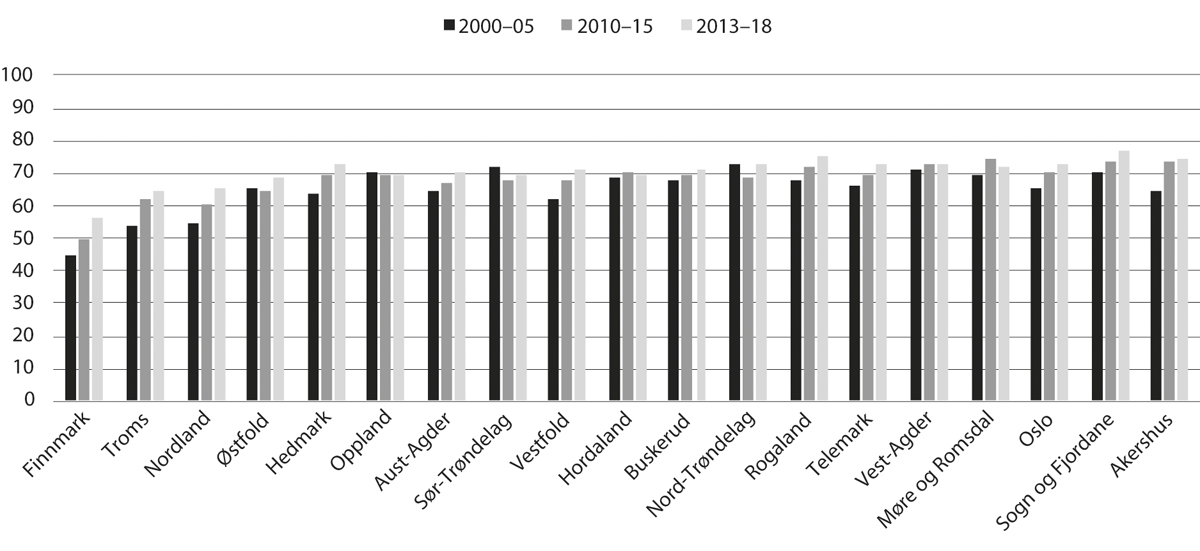 Figur 4.2 Variasjonar i gjennomføring mellom fylka (prosentdel som har fullført innan fem år)

