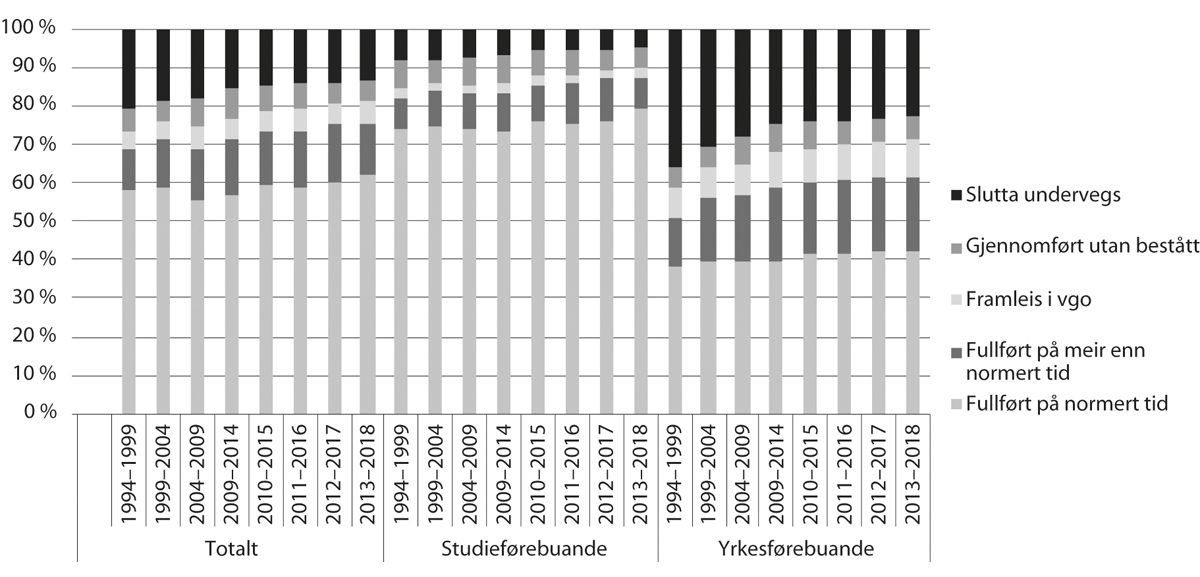 Figur 4.3 Oppnådd kompetanse fem år etter at elevane begynte i vidaregåande opplæring (prosentdel)
