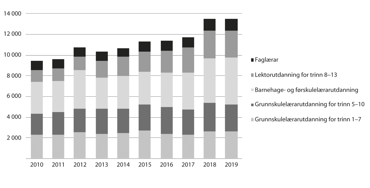 Figur 4.5 Førstevalssøkarar til lærarutdanningar. 2010–19
